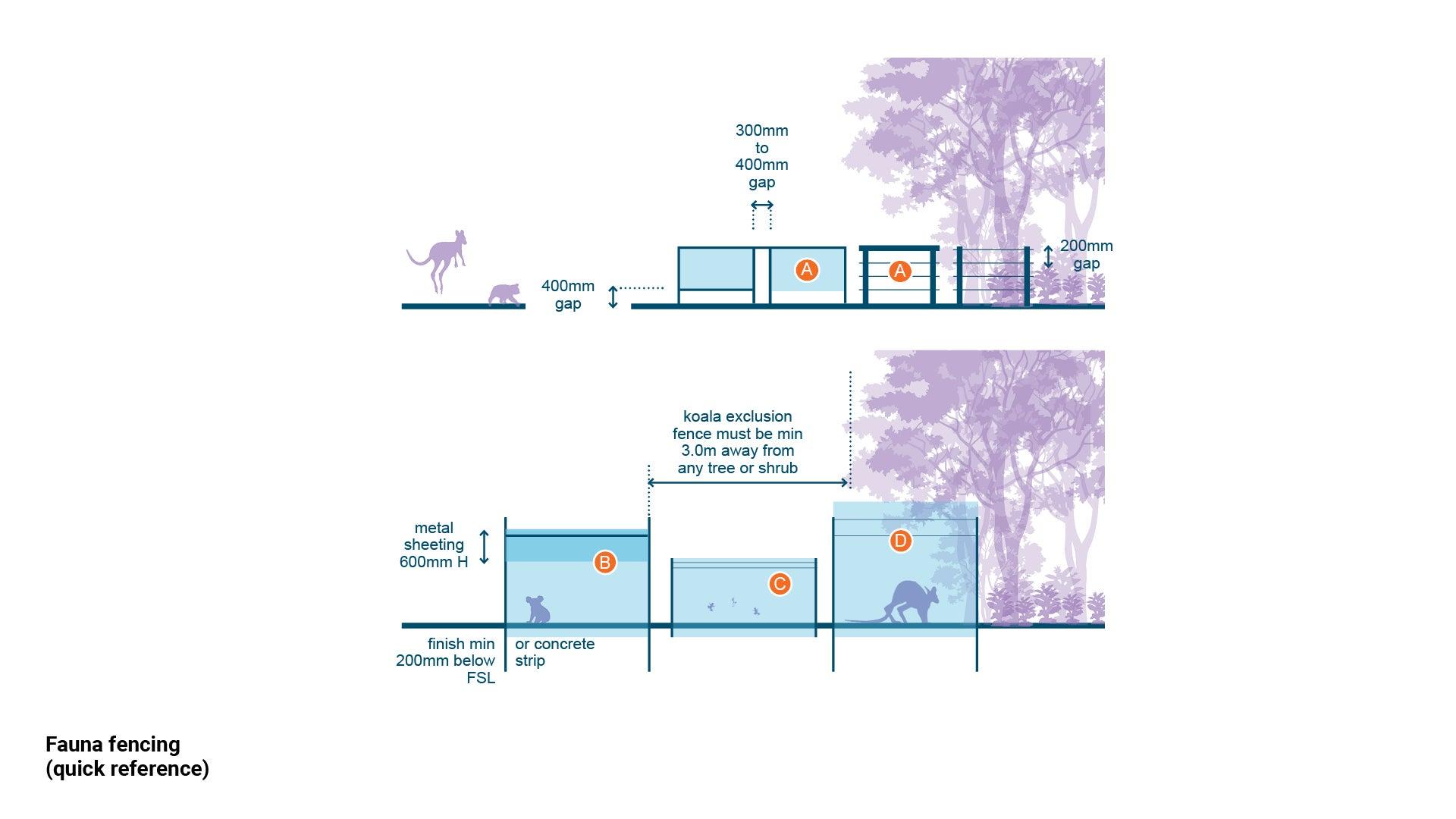 LIM_fence&gates_fig_quick ref_fauna.jpg