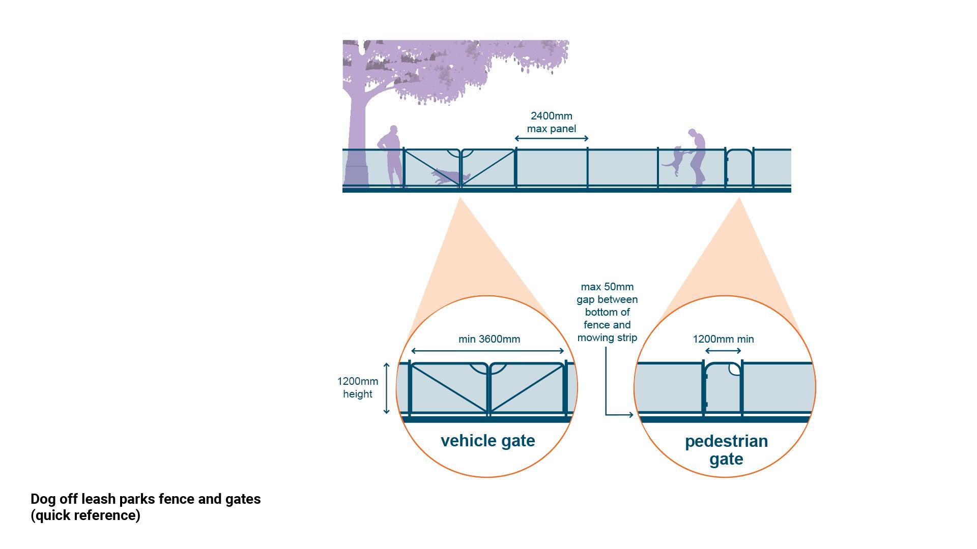LIM_fence&gates_fig_quick ref_dog off leash.jpg