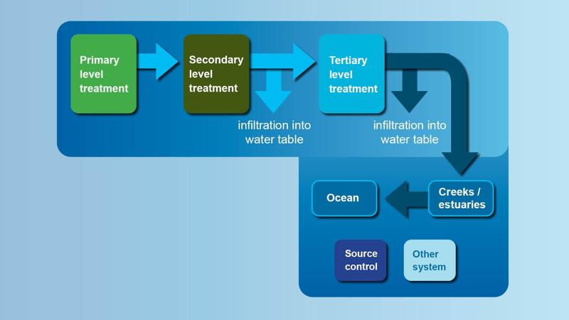 LIM_WSUD_pic_sw mgt options.jpg